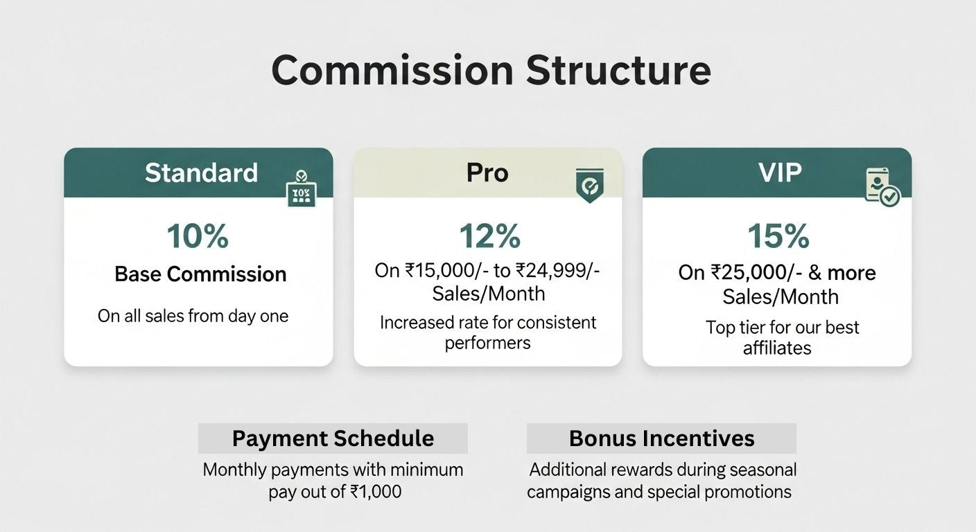 Commission structure chart of Entimessi's Affiliate Program with different tiers and their respective commission rates on a gray background.